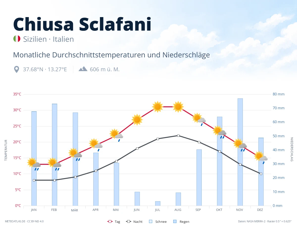Chiusa Sclafani - monatliche Durchschnittstemperaturen und Niederschläge