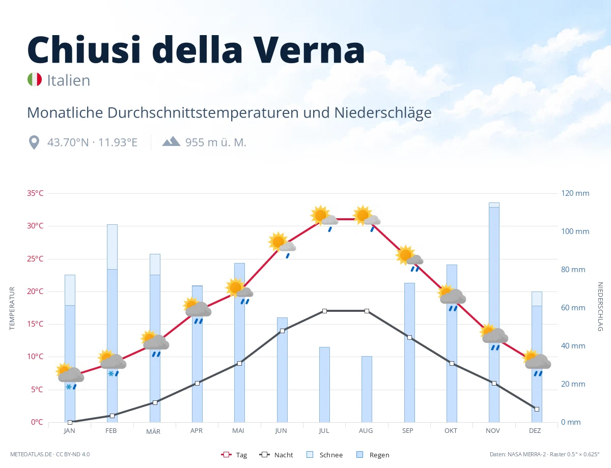 Chiusi della Verna - monatliche Durchschnittstemperaturen und Niederschläge