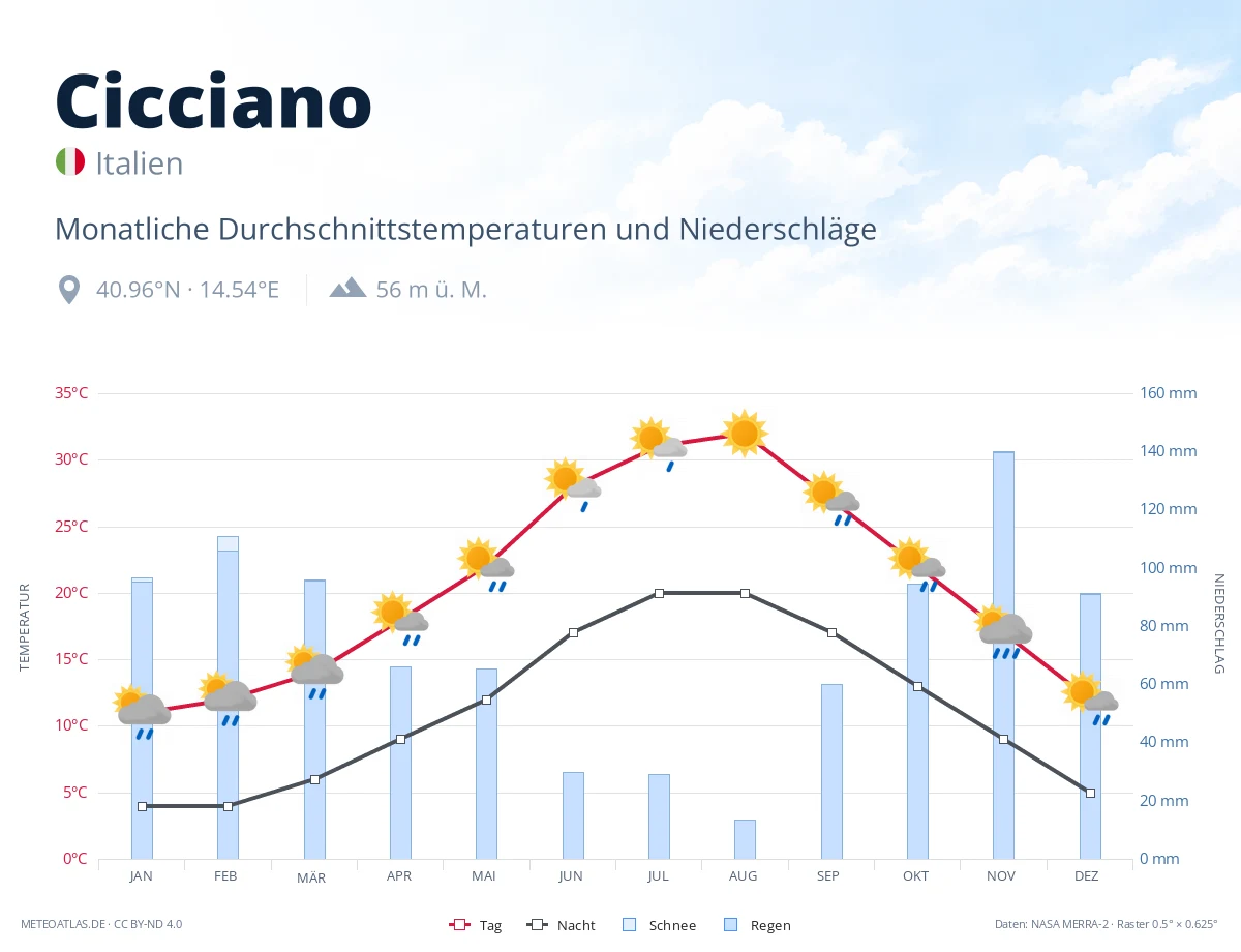 Cicciano - monatliche Durchschnittstemperaturen und Niederschläge