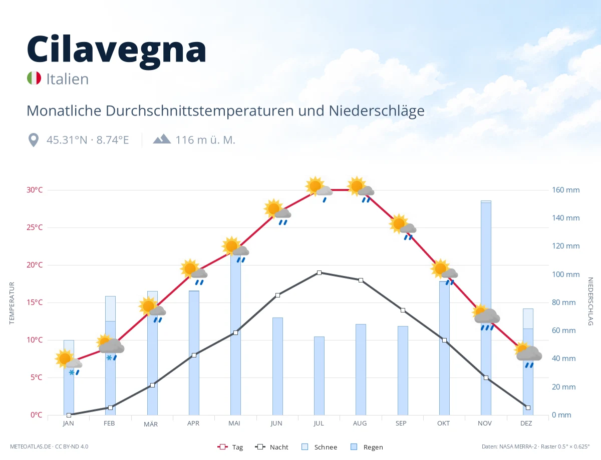 Cilavegna - monatliche Durchschnittstemperaturen und Niederschläge