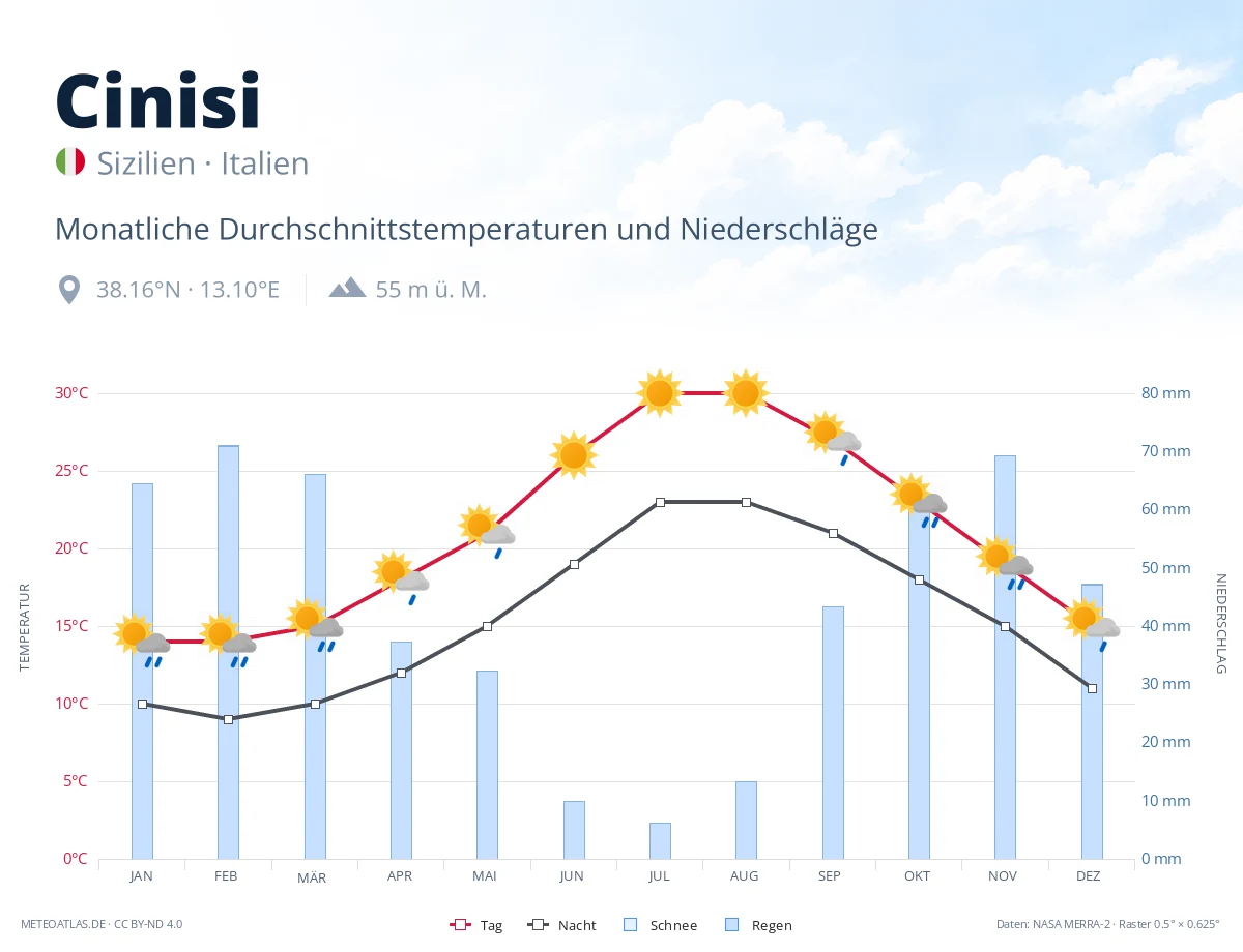 Cinisi - monatliche Durchschnittstemperaturen und Niederschläge