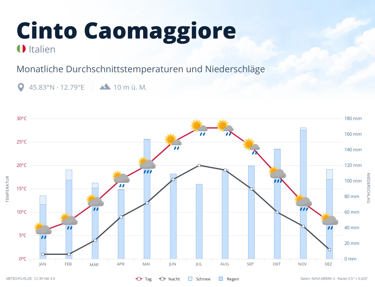 Cinto Caomaggiore - monatliche Durchschnittstemperaturen und Niederschläge
