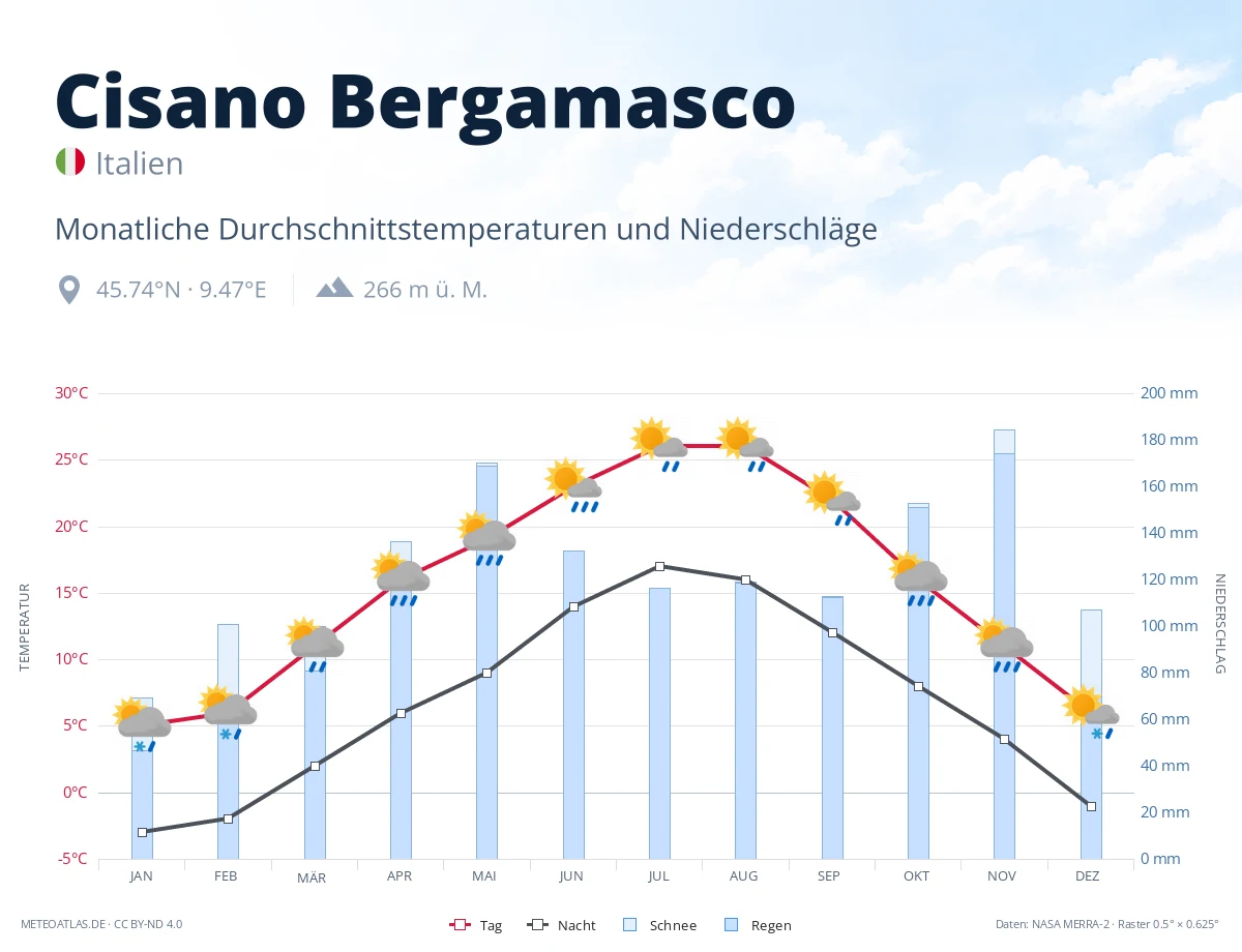 Cisano Bergamasco - monatliche Durchschnittstemperaturen und Niederschläge