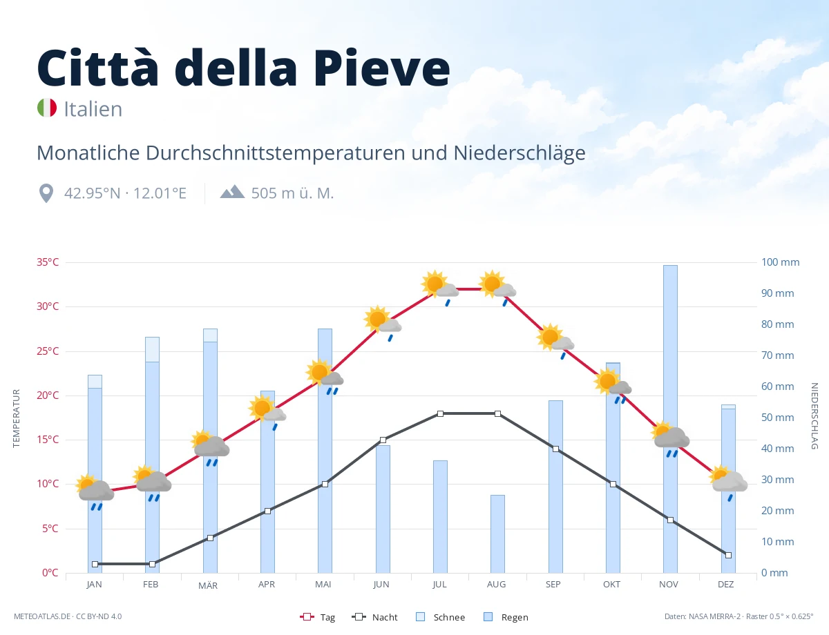 Città della Pieve - monatliche Durchschnittstemperaturen und Niederschläge