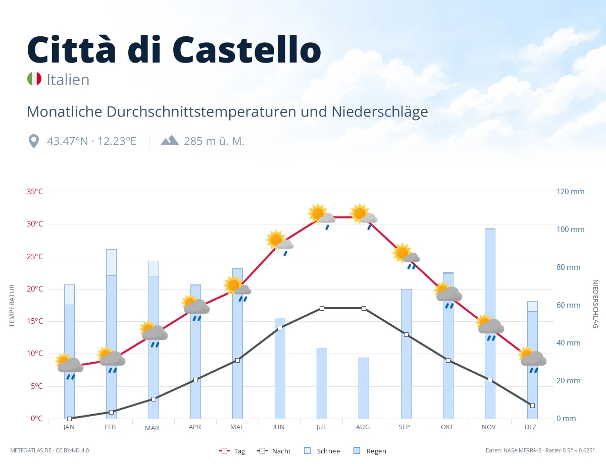 Città di Castello - monatliche Durchschnittstemperaturen und Niederschläge