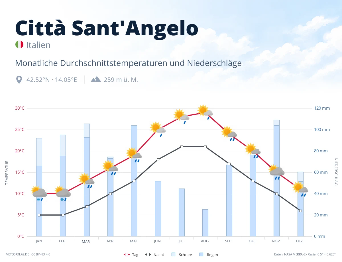 Città Sant'Angelo - monatliche Durchschnittstemperaturen und Niederschläge