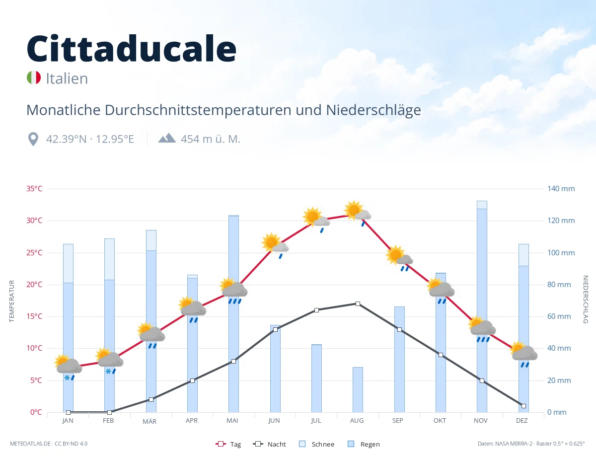 Cittaducale - monatliche Durchschnittstemperaturen und Niederschläge