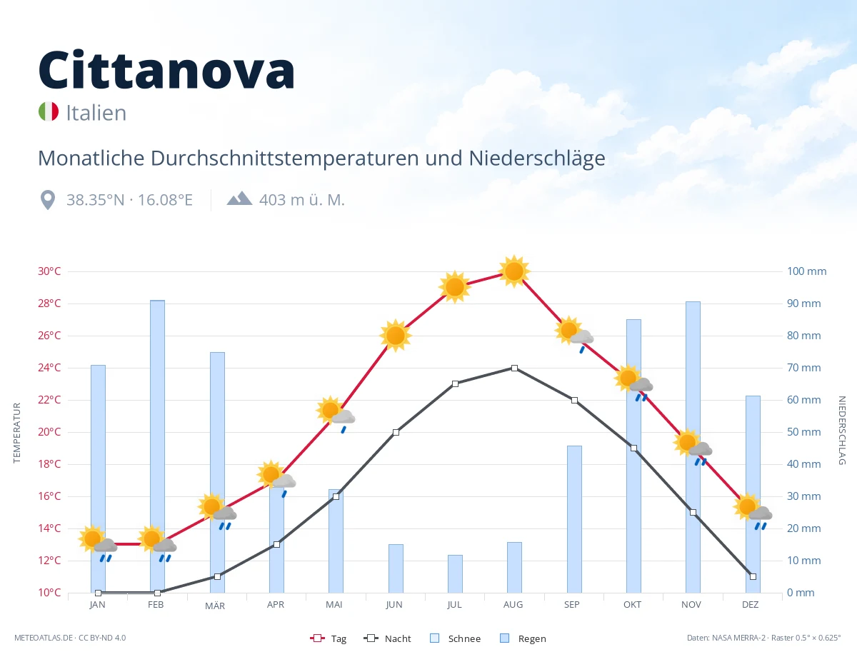 Cittanova - monatliche Durchschnittstemperaturen und Niederschläge