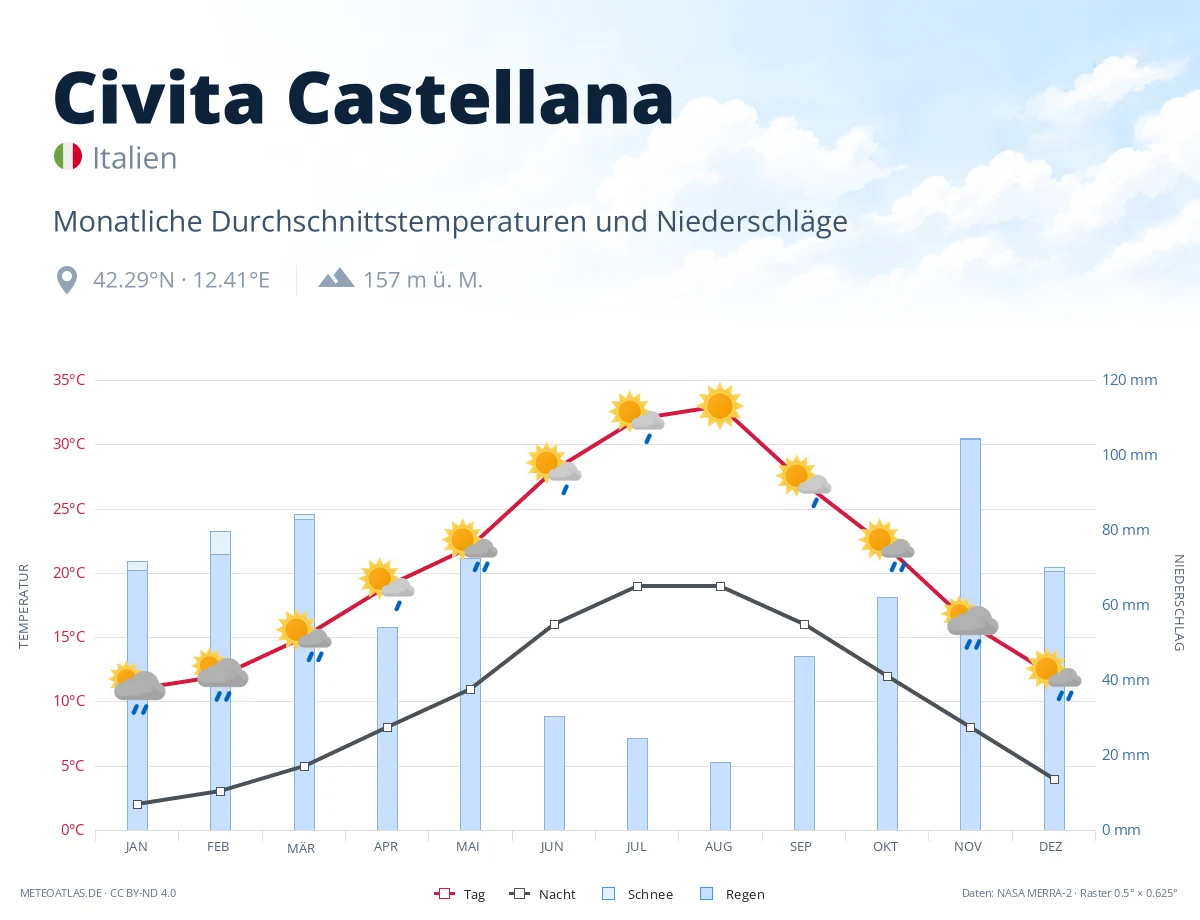 Civita Castellana - monatliche Durchschnittstemperaturen und Niederschläge