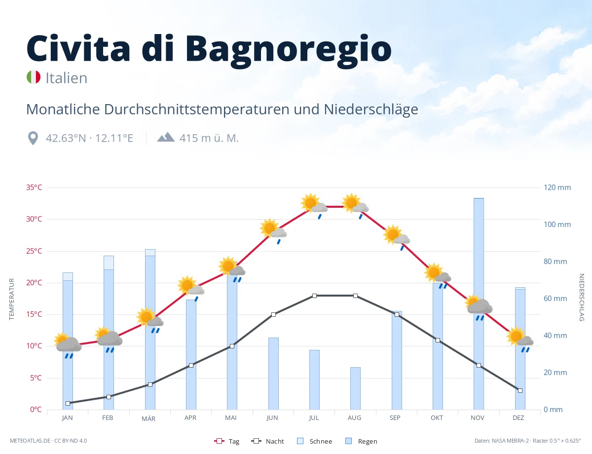 Civita di Bagnoregio - monatliche Durchschnittstemperaturen und Niederschläge