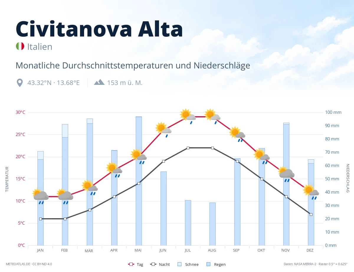 Civitanova Alta - monatliche Durchschnittstemperaturen und Niederschläge