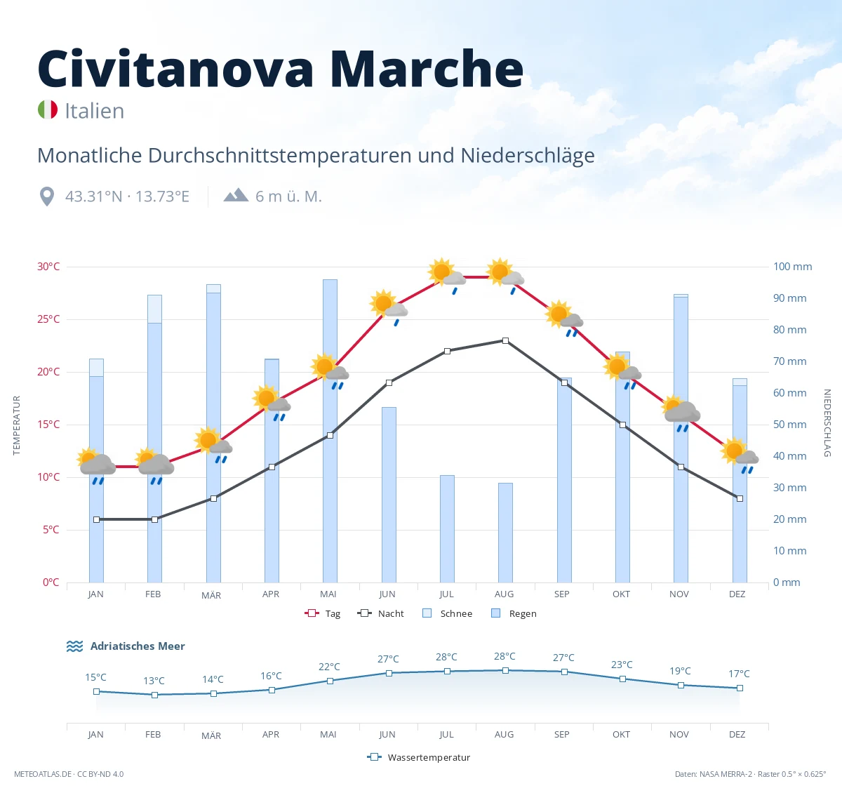 Civitanova Marche - monatliche Durchschnittstemperaturen und Niederschläge