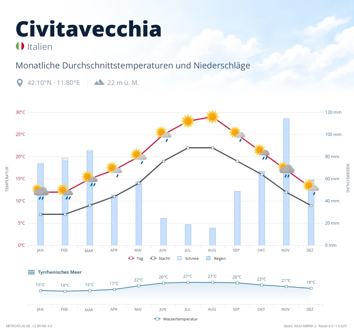 Civitavecchia - monatliche Durchschnittstemperaturen und Niederschläge