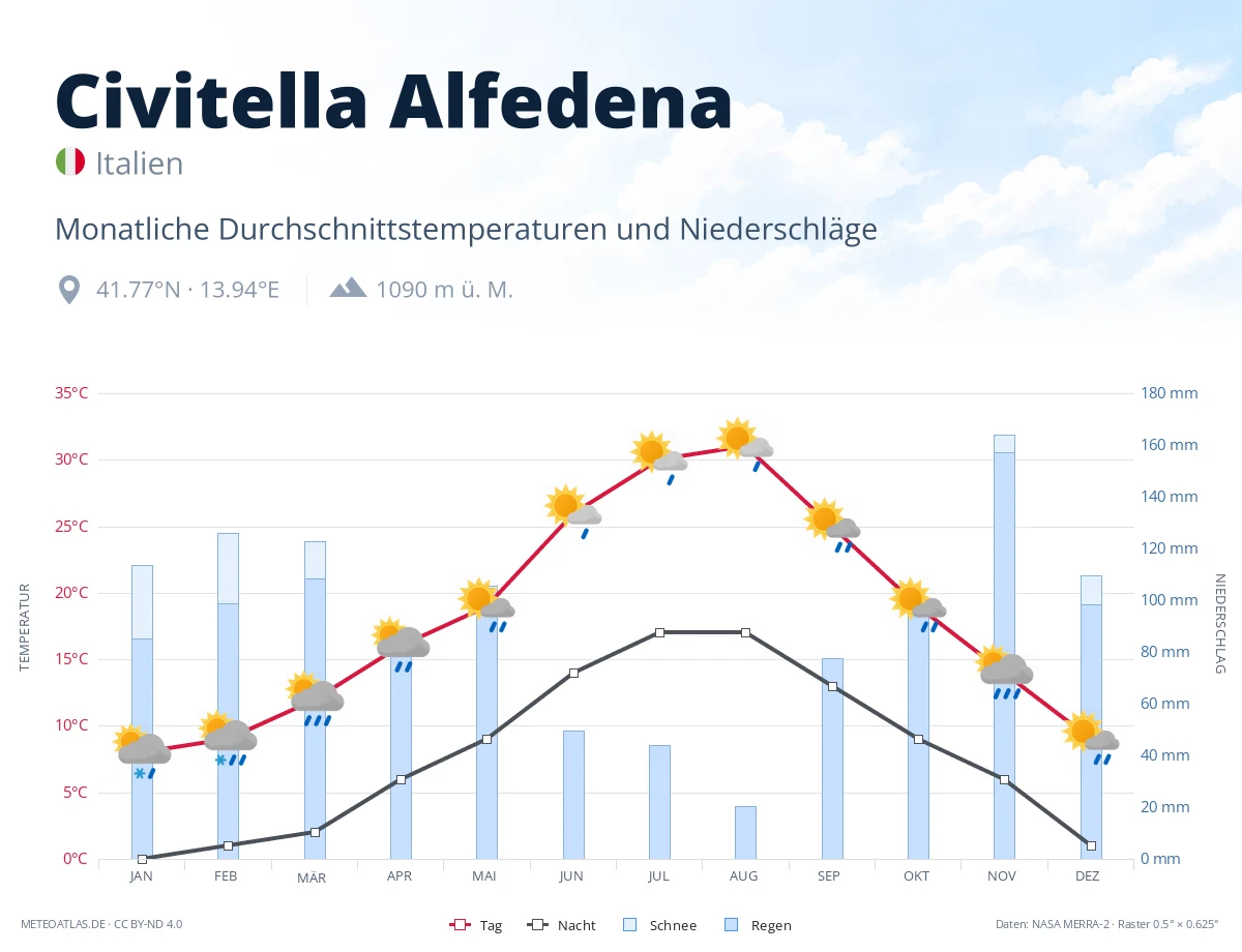 Civitella Alfedena - monatliche Durchschnittstemperaturen und Niederschläge