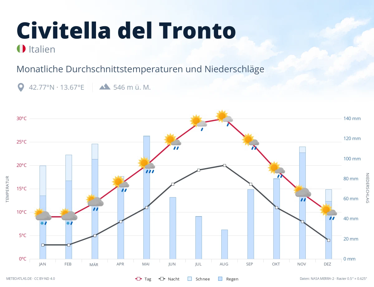 Civitella del Tronto - monatliche Durchschnittstemperaturen und Niederschläge