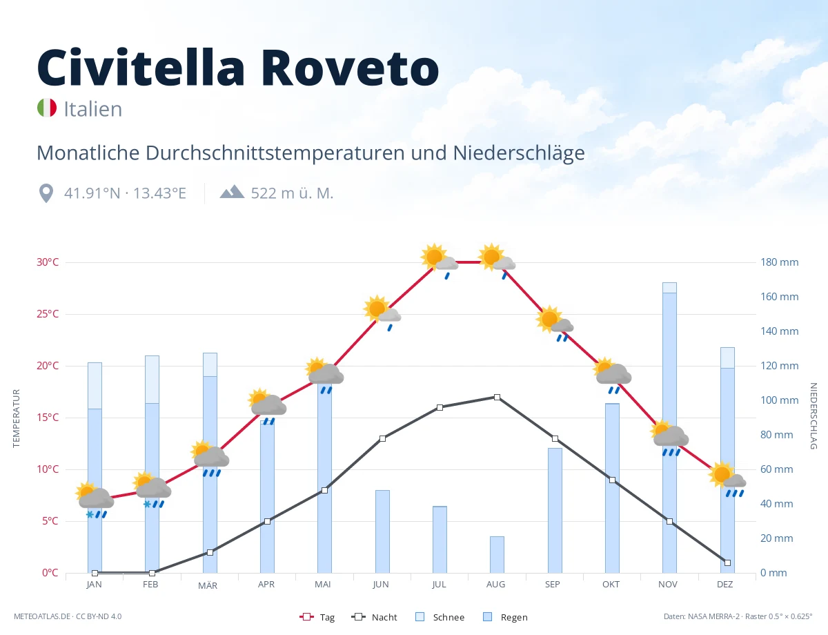 Civitella Roveto - monatliche Durchschnittstemperaturen und Niederschläge