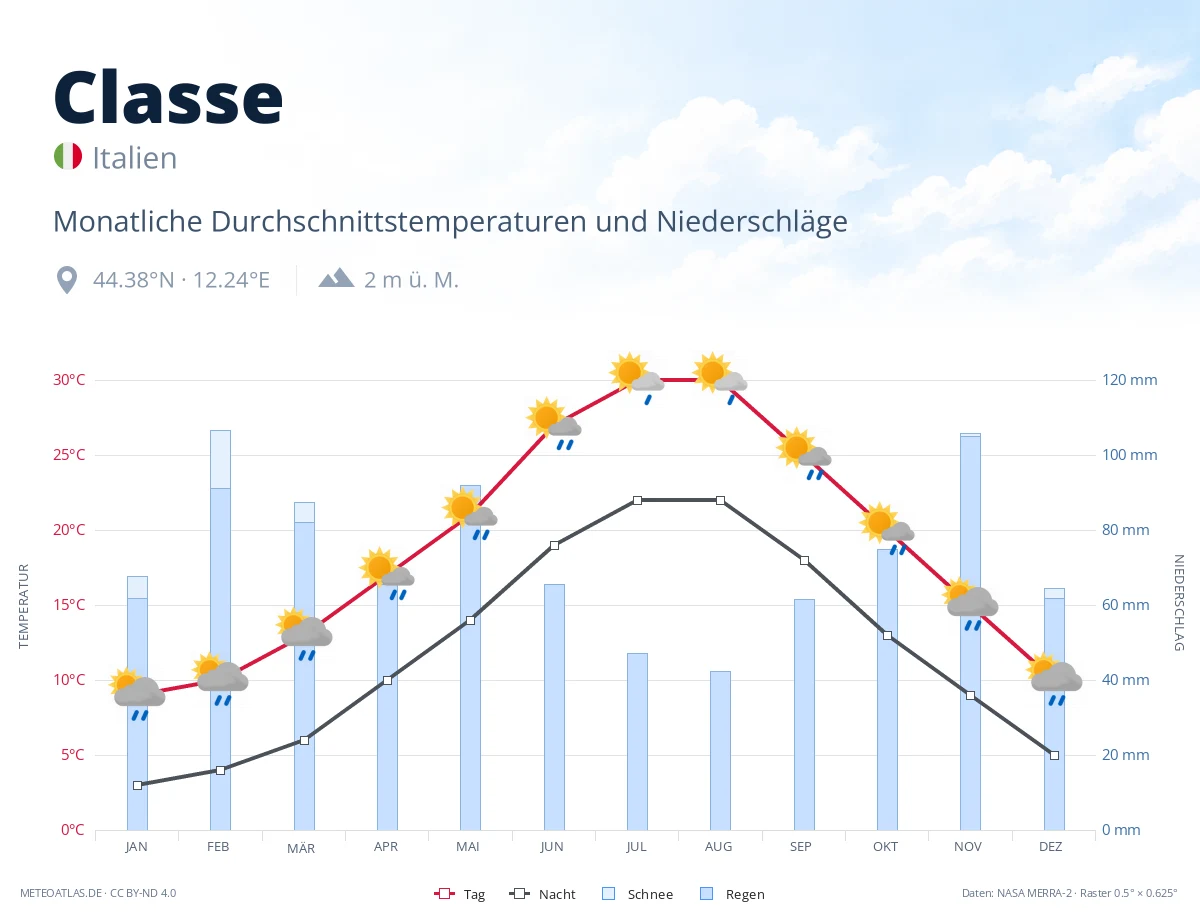 Classe - monatliche Durchschnittstemperaturen und Niederschläge