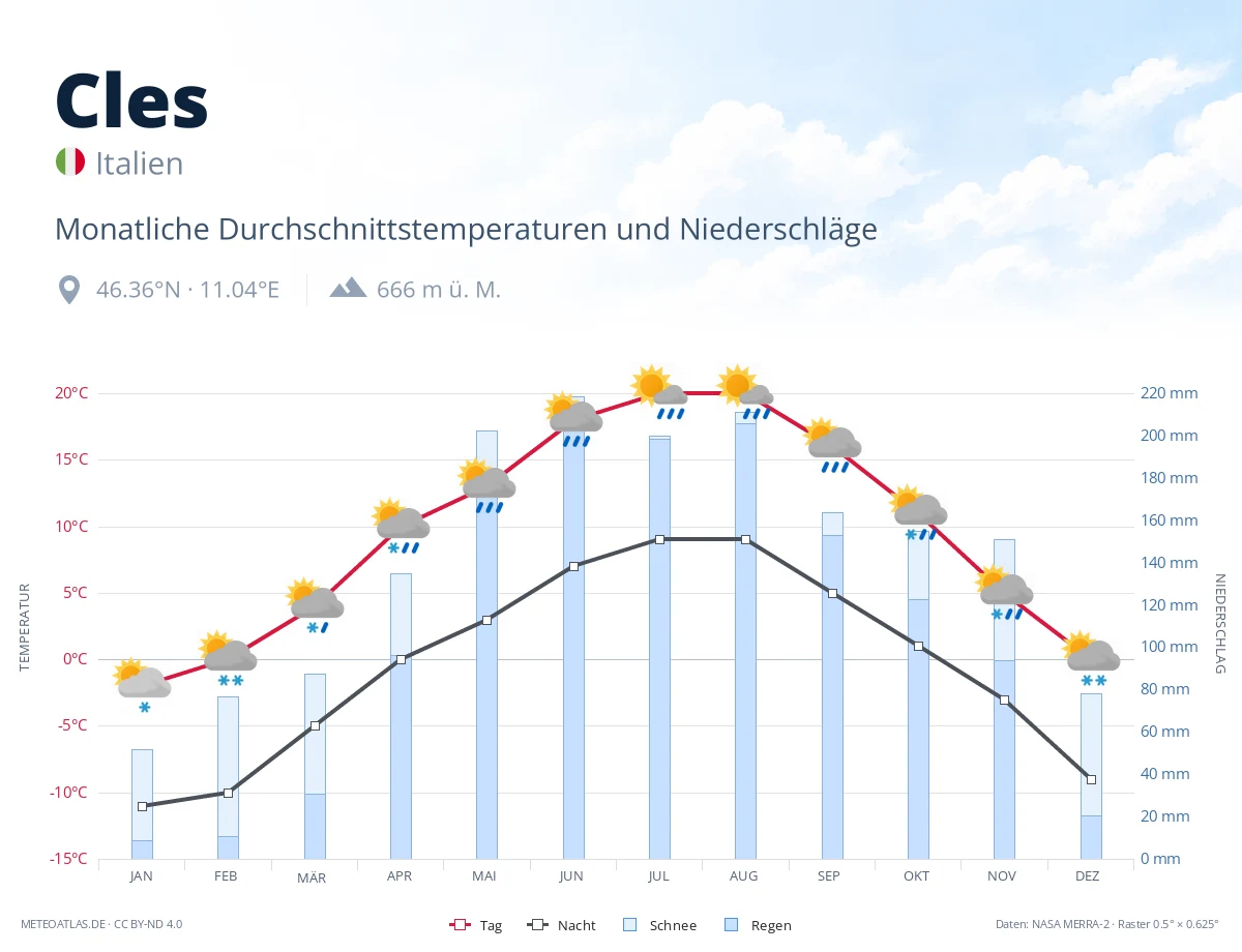 Cles - monatliche Durchschnittstemperaturen und Niederschläge