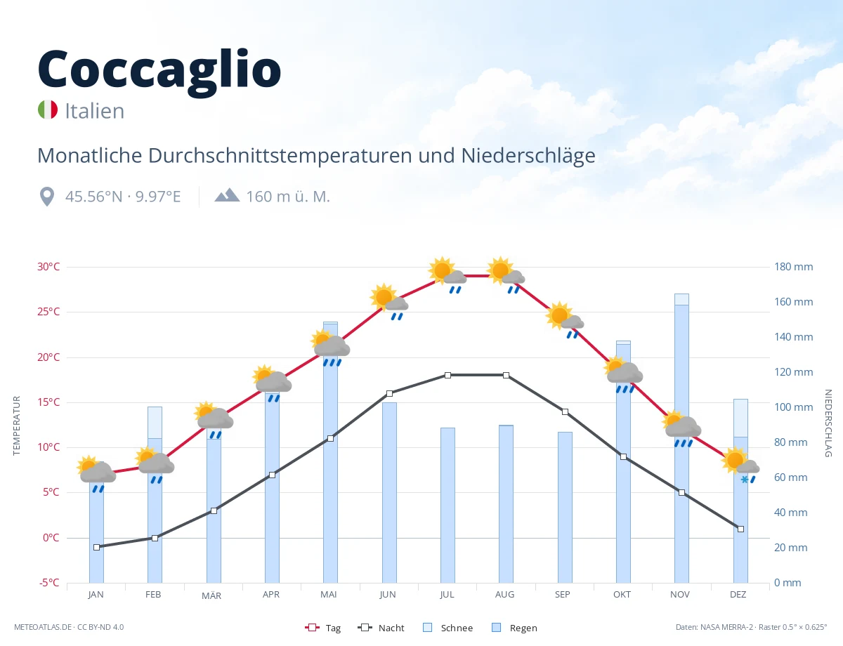 Coccaglio - monatliche Durchschnittstemperaturen und Niederschläge