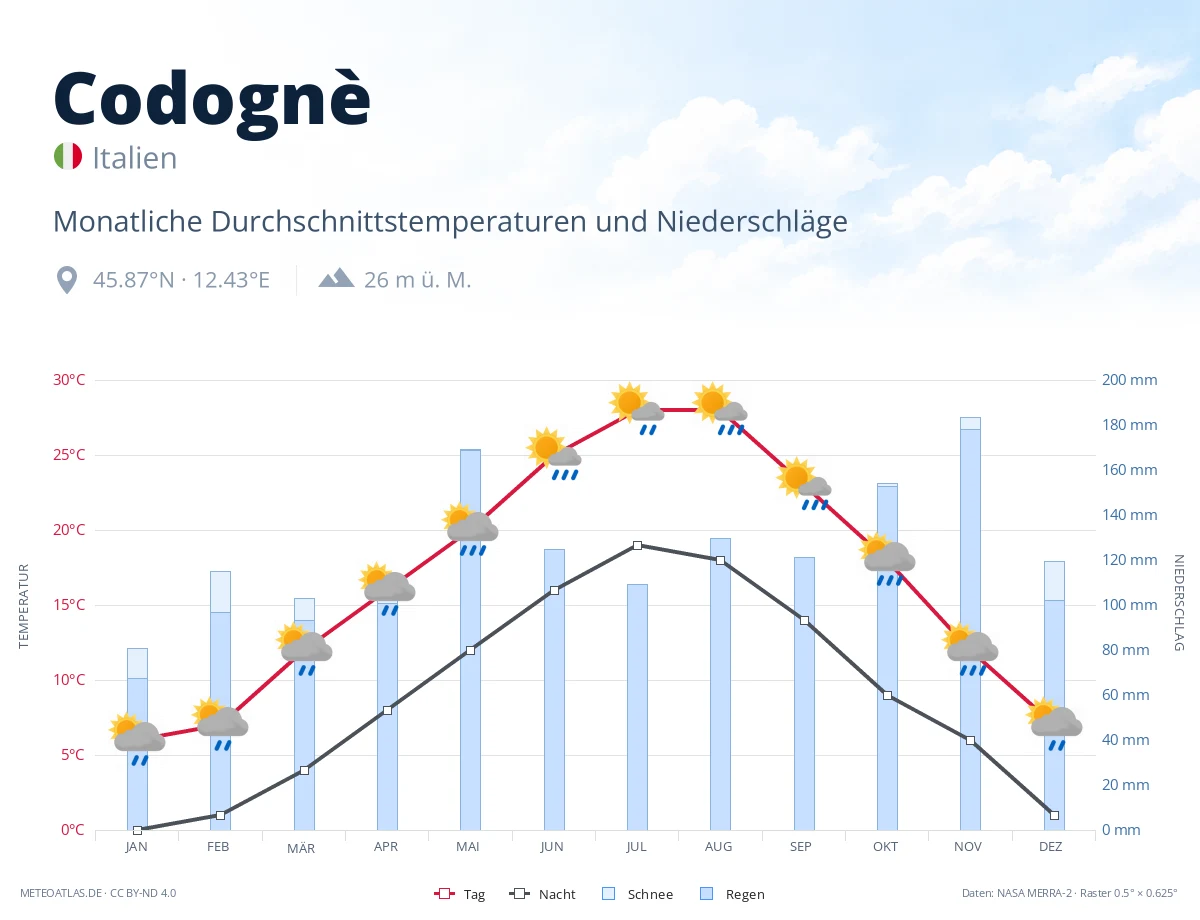 Codognè - monatliche Durchschnittstemperaturen und Niederschläge