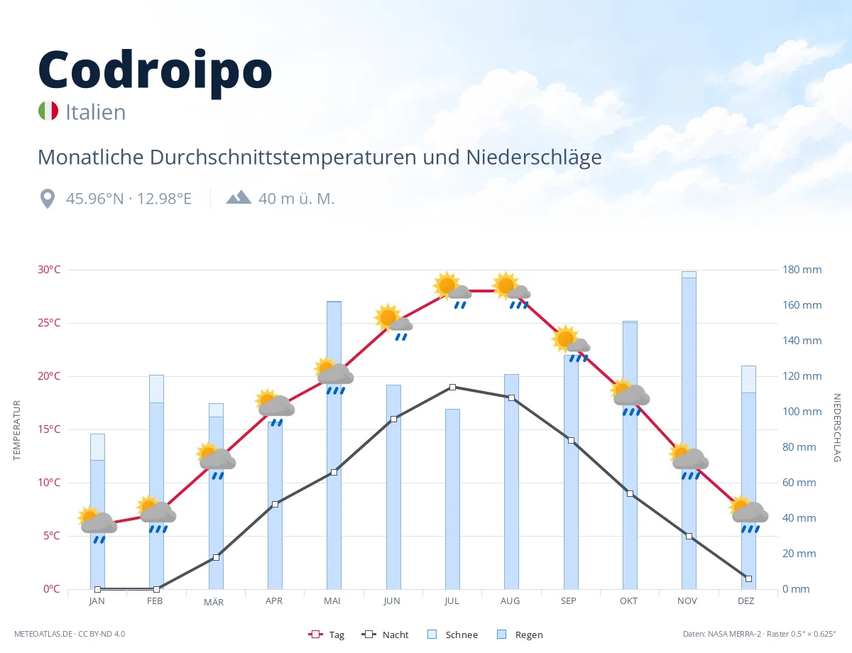 Codroipo - monatliche Durchschnittstemperaturen und Niederschläge