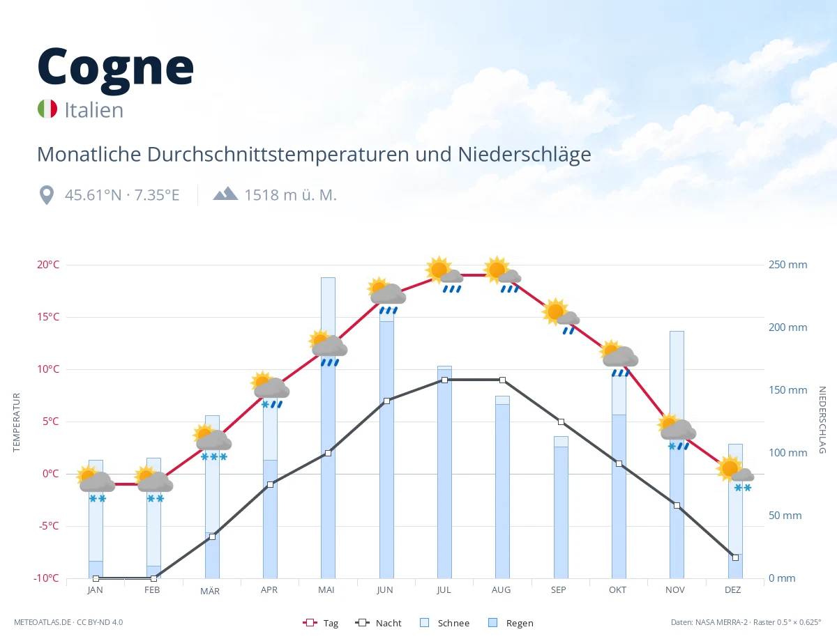 Cogne - monatliche Durchschnittstemperaturen und Niederschläge