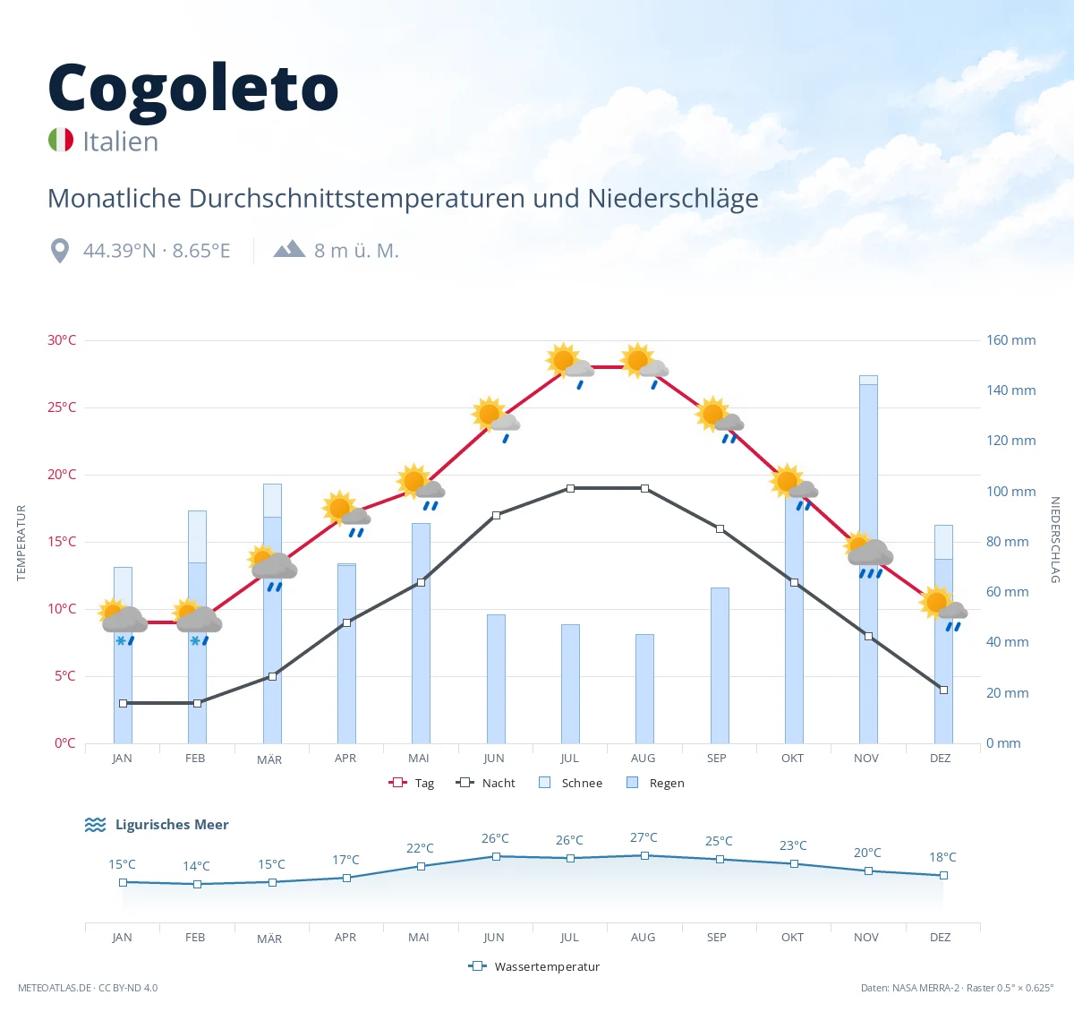Cogoleto - monatliche Durchschnittstemperaturen und Niederschläge