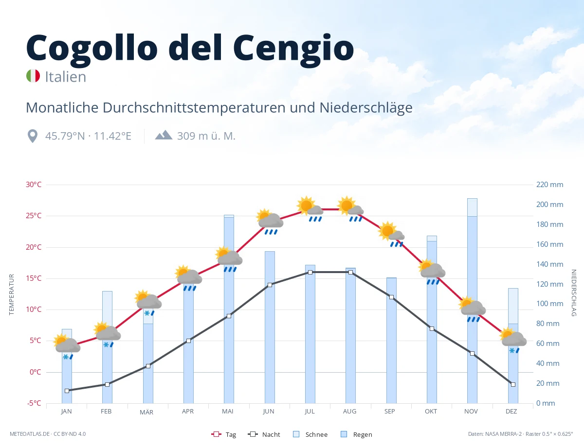 Cogollo del Cengio - monatliche Durchschnittstemperaturen und Niederschläge