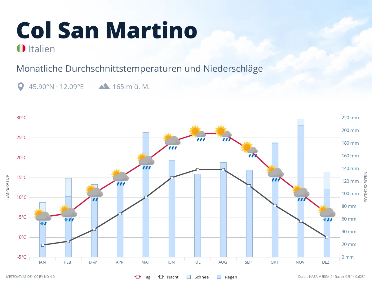 Col San Martino - monatliche Durchschnittstemperaturen und Niederschläge