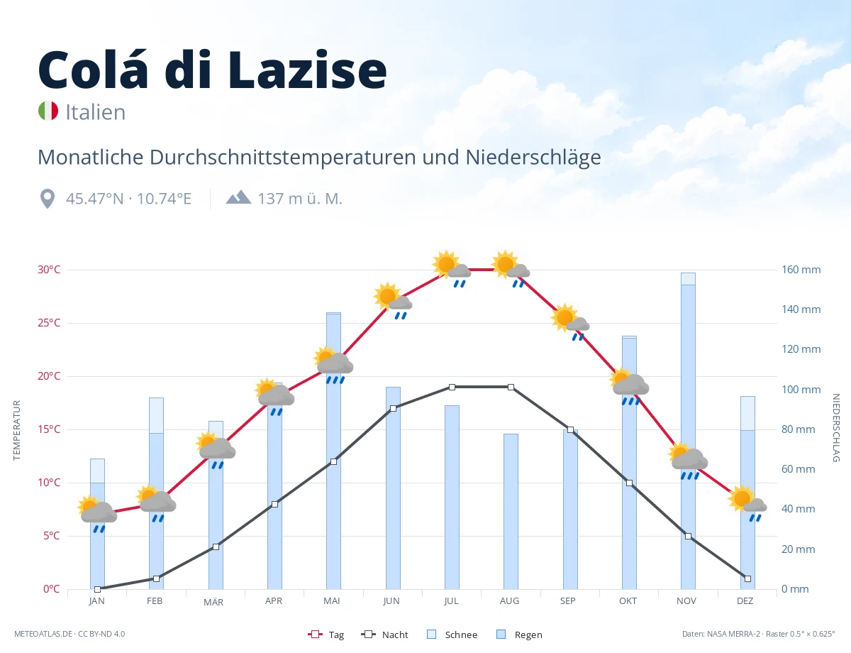 Colá di Lazise - monatliche Durchschnittstemperaturen und Niederschläge
