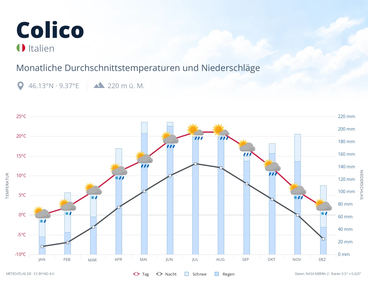 Colico - monatliche Durchschnittstemperaturen und Niederschläge
