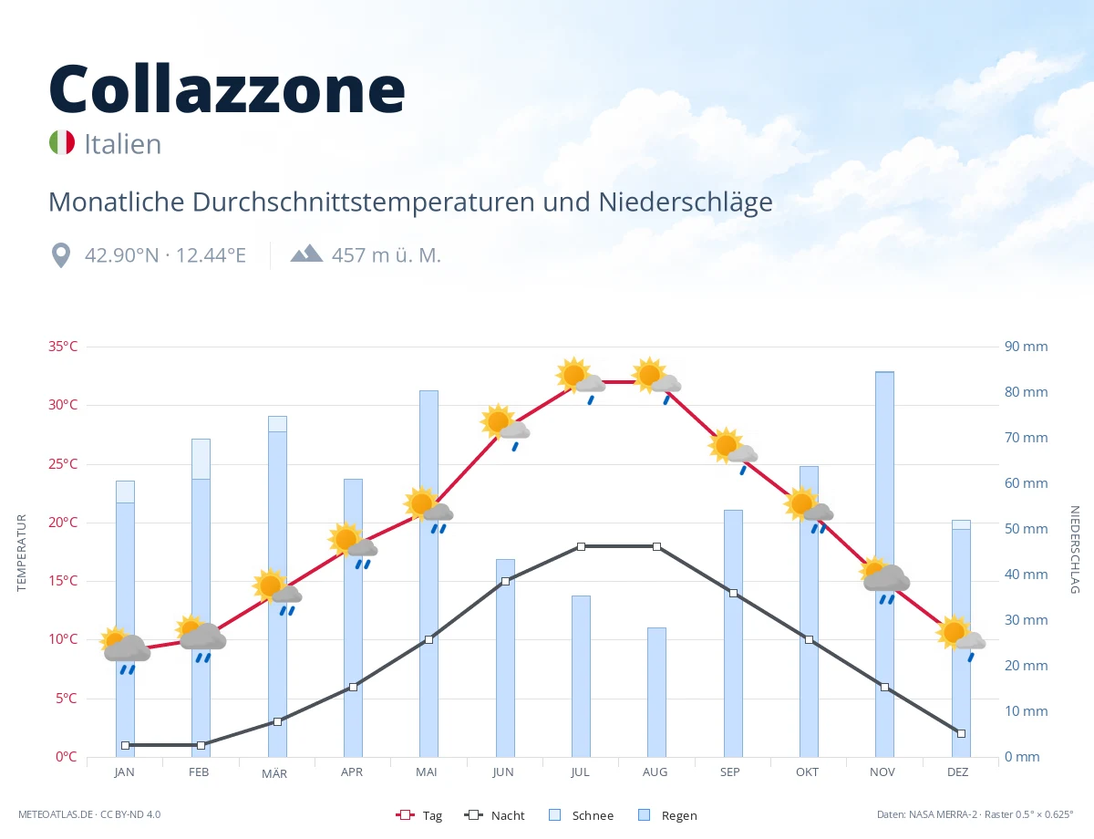 Collazzone - monatliche Durchschnittstemperaturen und Niederschläge
