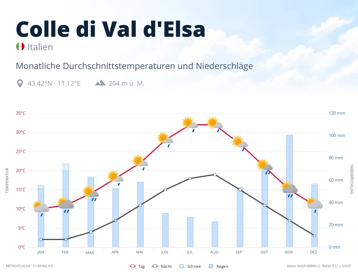 Colle di Val d'Elsa - monatliche Durchschnittstemperaturen und Niederschläge