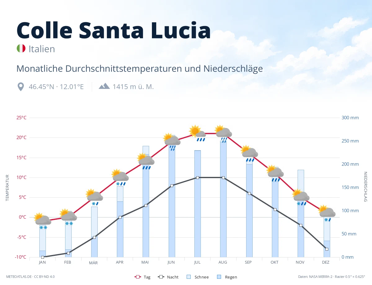 Colle Santa Lucia - monatliche Durchschnittstemperaturen und Niederschläge