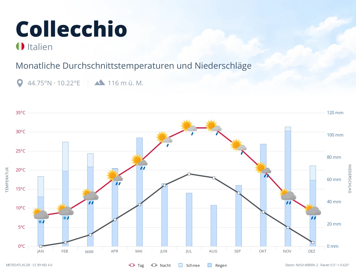 Collecchio - monatliche Durchschnittstemperaturen und Niederschläge
