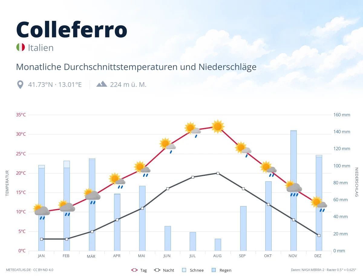 Colleferro - monatliche Durchschnittstemperaturen und Niederschläge