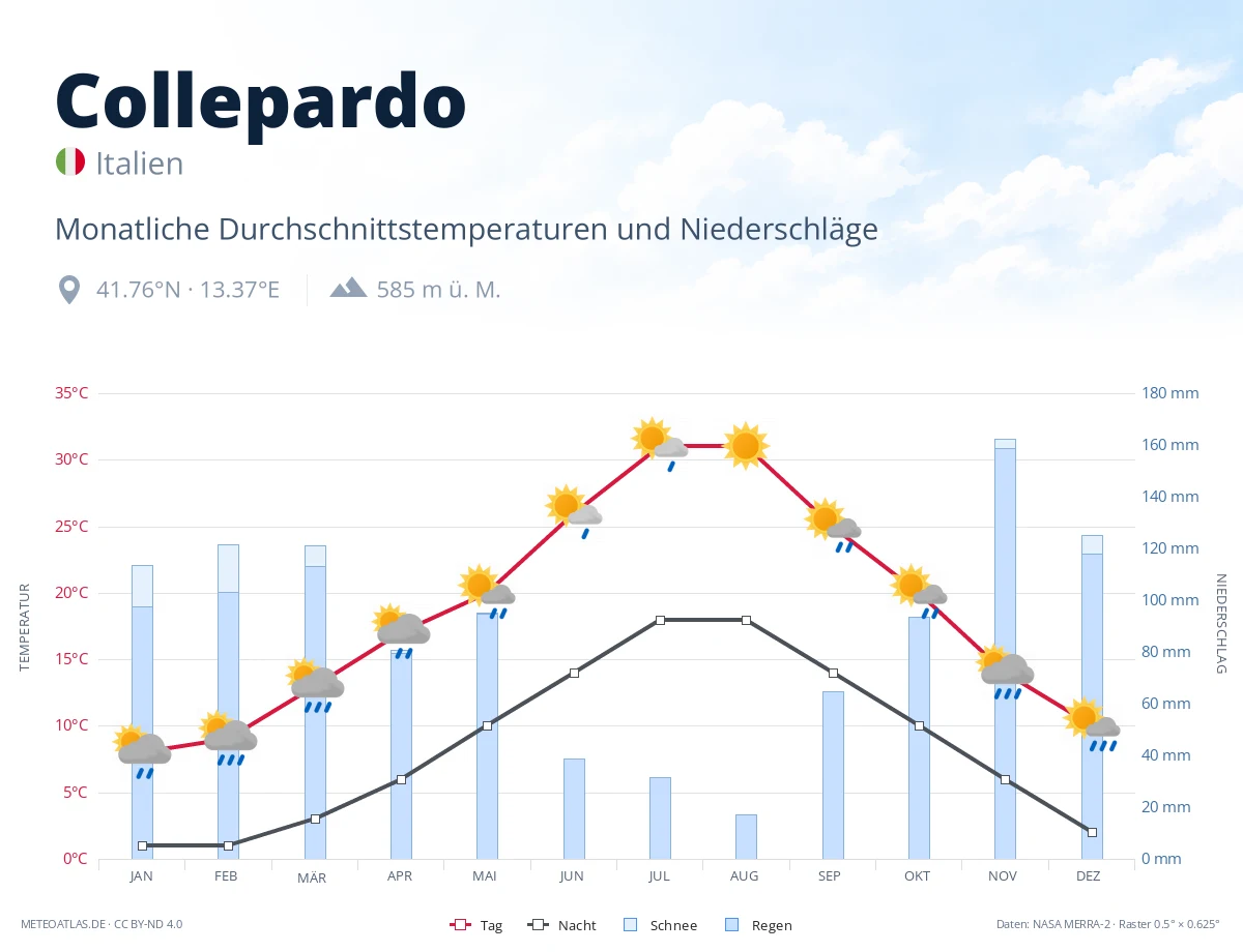 Collepardo - monatliche Durchschnittstemperaturen und Niederschläge