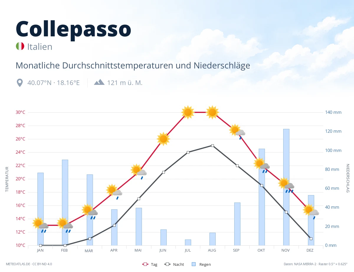 Collepasso - monatliche Durchschnittstemperaturen und Niederschläge