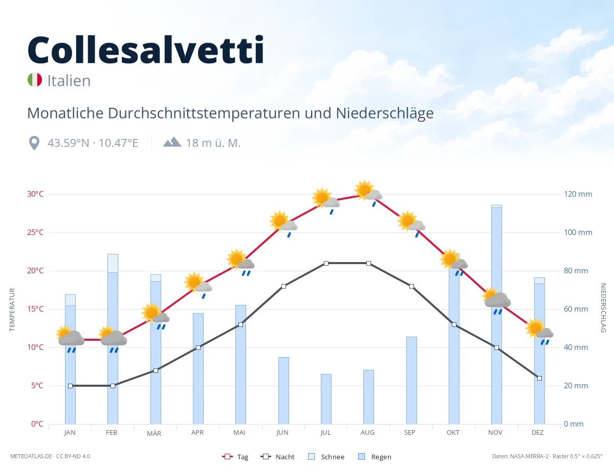 Collesalvetti - monatliche Durchschnittstemperaturen und Niederschläge