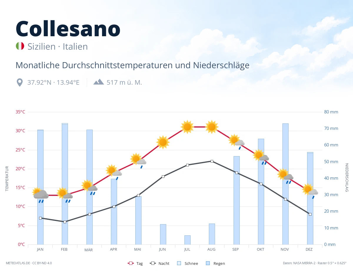 Collesano - monatliche Durchschnittstemperaturen und Niederschläge