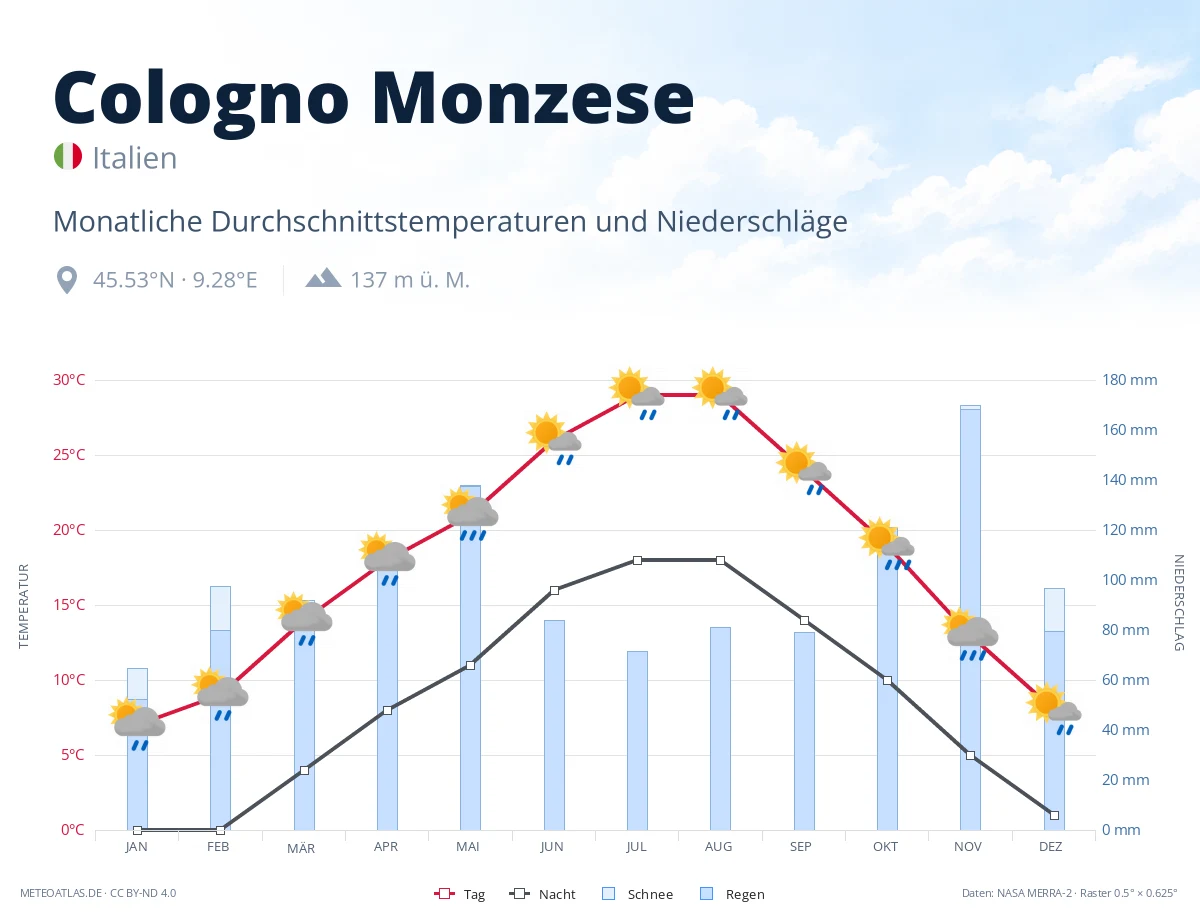 Cologno Monzese - monatliche Durchschnittstemperaturen und Niederschläge