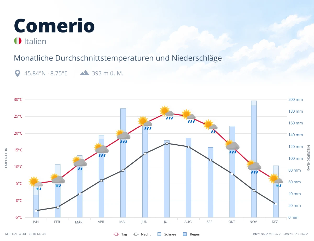 Comerio - monatliche Durchschnittstemperaturen und Niederschläge