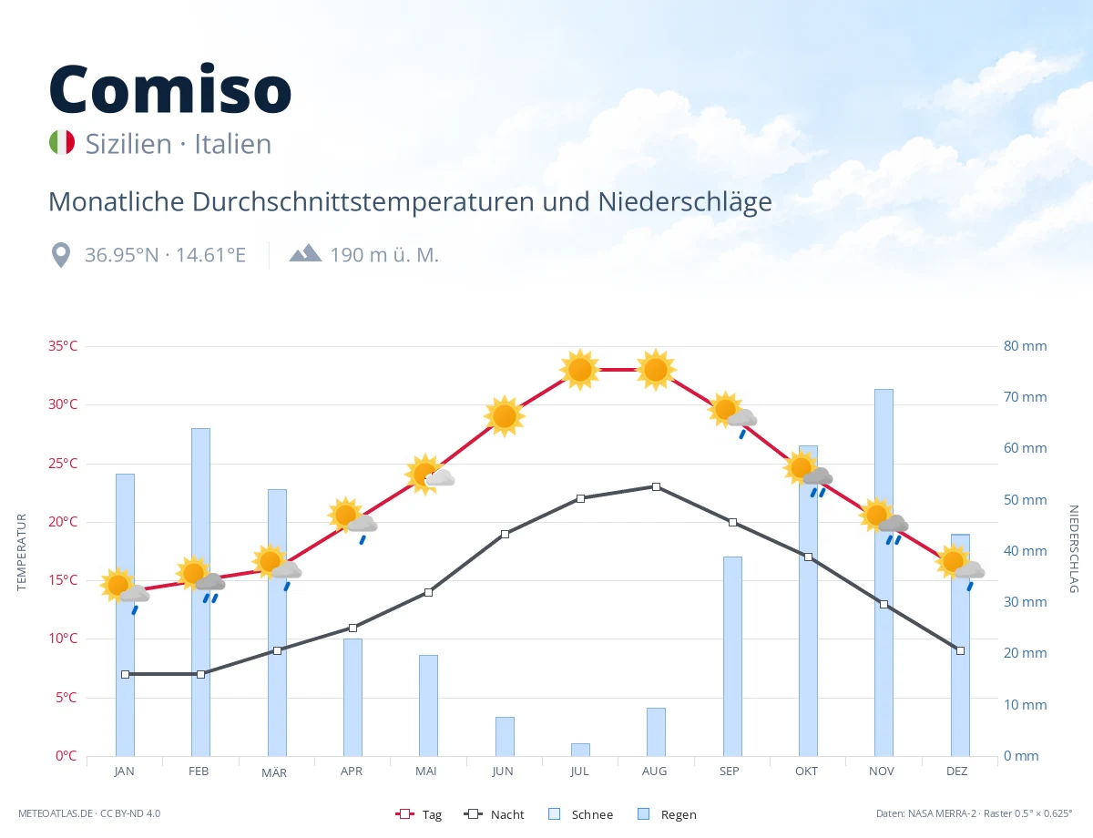 Comiso - monatliche Durchschnittstemperaturen und Niederschläge