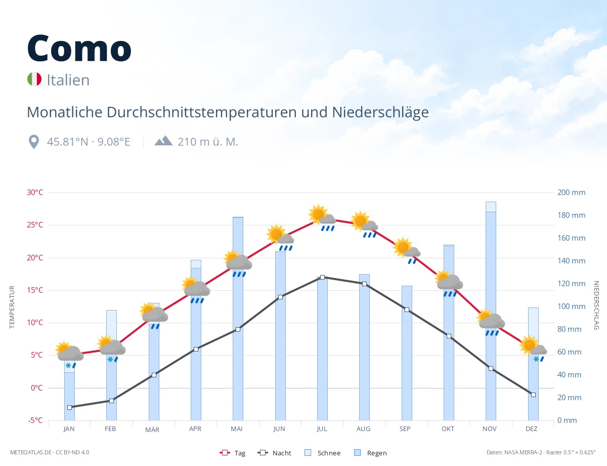 Como - monatliche Durchschnittstemperaturen und Niederschläge