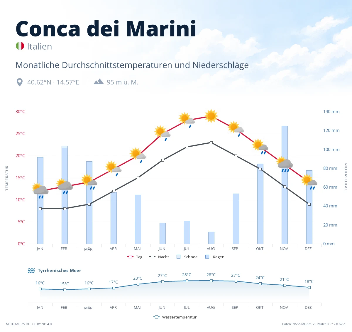 Conca dei Marini - monatliche Durchschnittstemperaturen und Niederschläge
