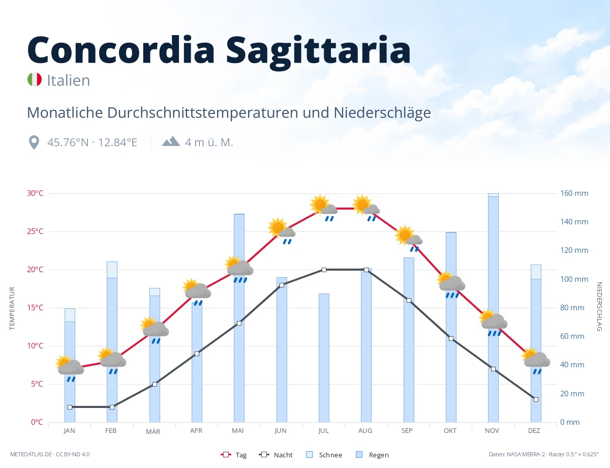 Concordia Sagittaria - monatliche Durchschnittstemperaturen und Niederschläge