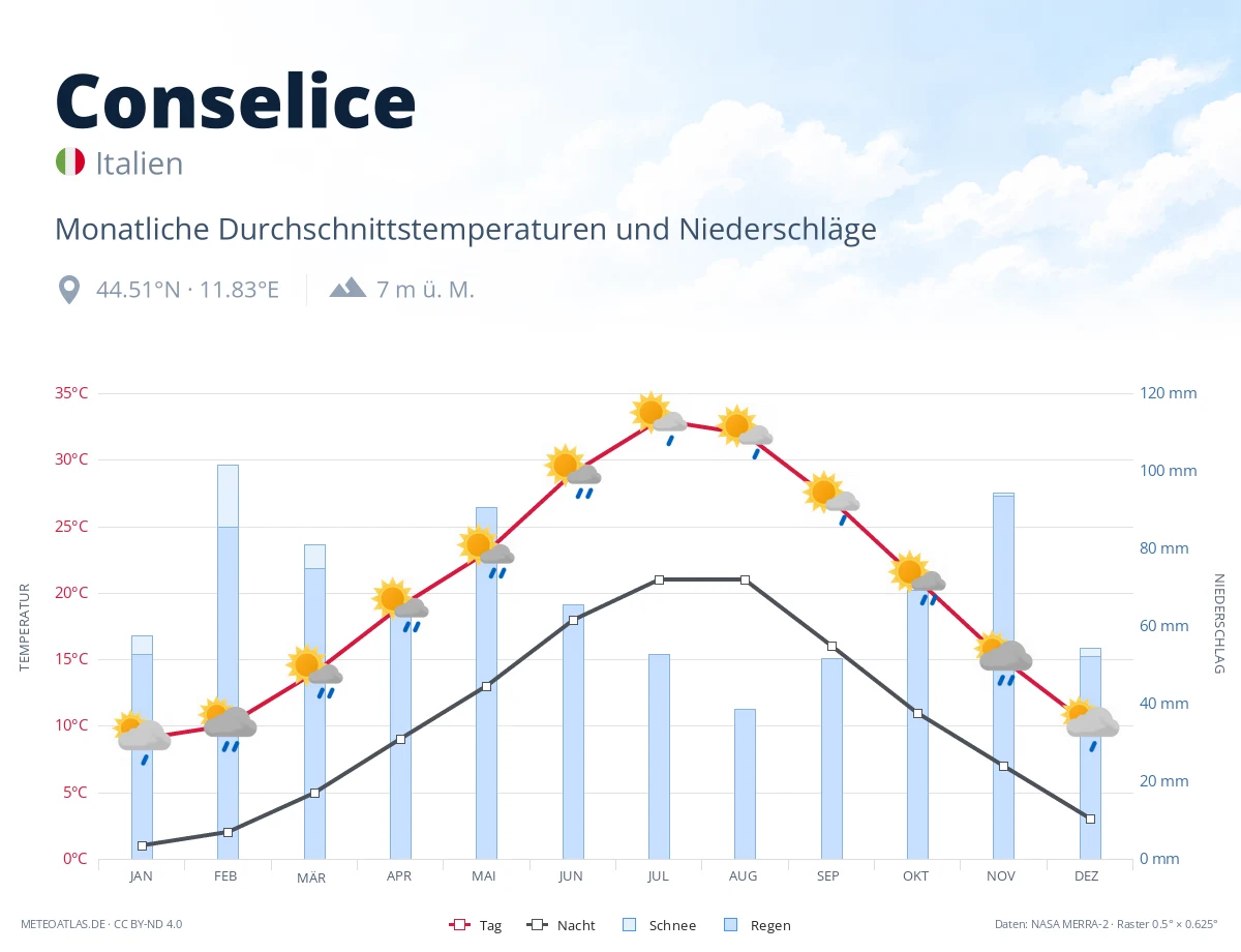 Conselice - monatliche Durchschnittstemperaturen und Niederschläge
