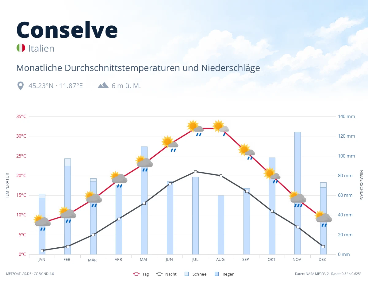 Conselve - monatliche Durchschnittstemperaturen und Niederschläge