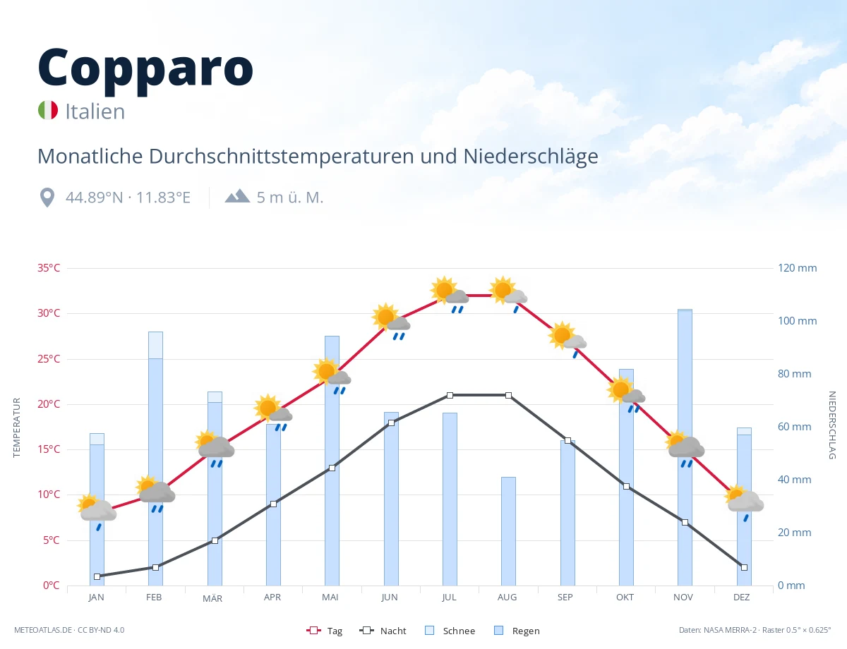 Copparo - monatliche Durchschnittstemperaturen und Niederschläge