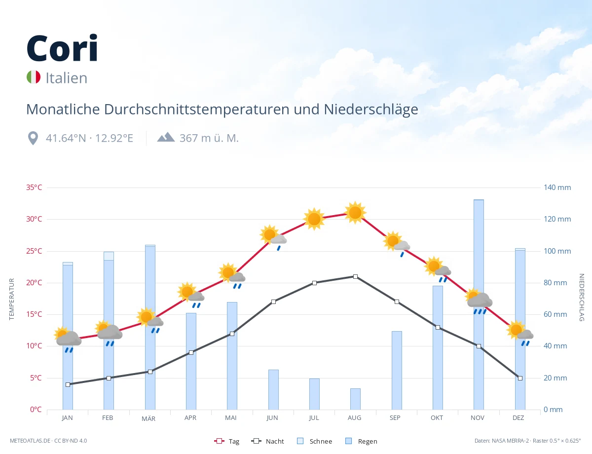 Cori - monatliche Durchschnittstemperaturen und Niederschläge